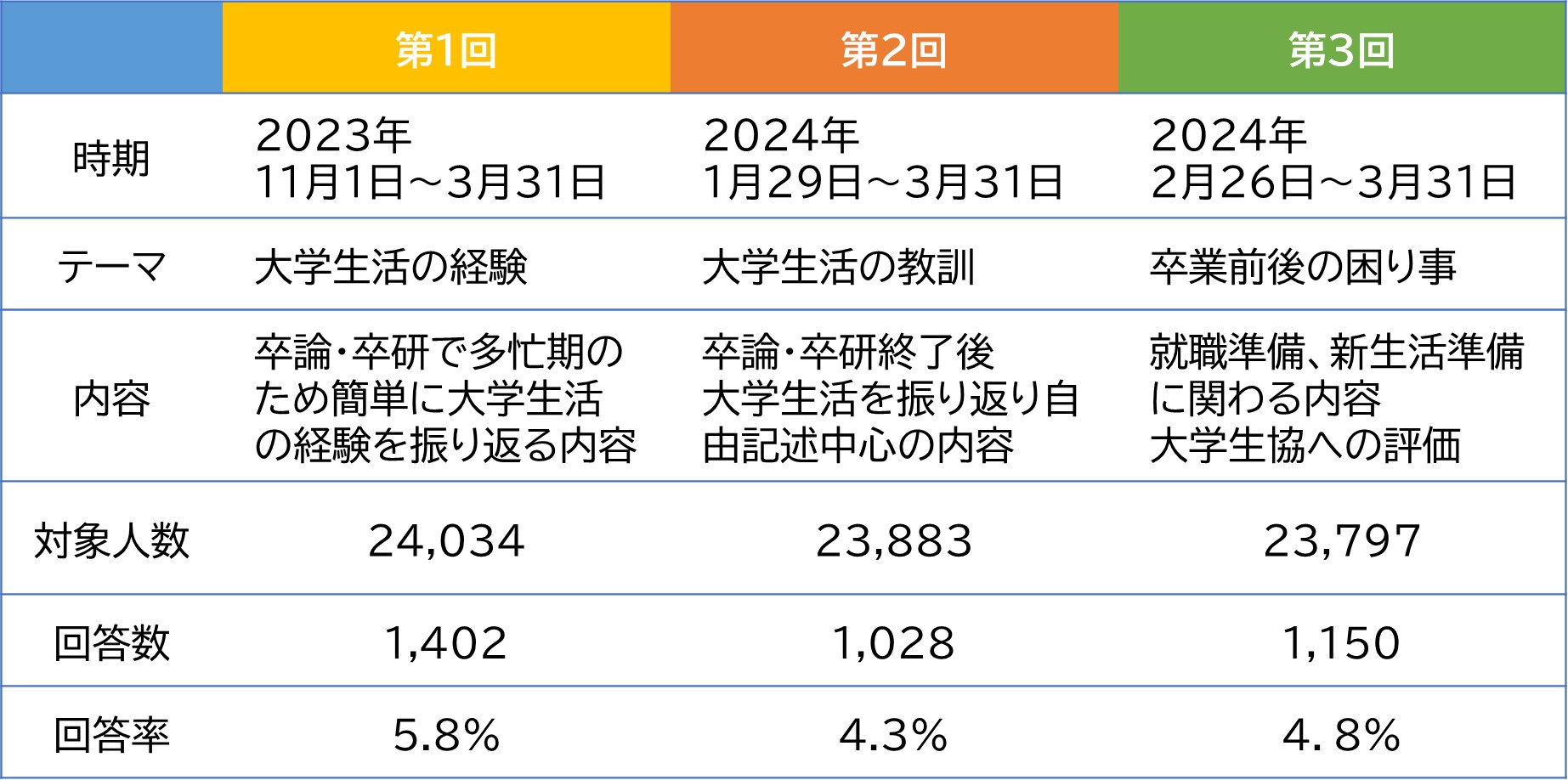 2023年度大学生協東海卒業生アンケート概要