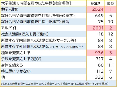 大学生活で時間を費やした事柄総合順位