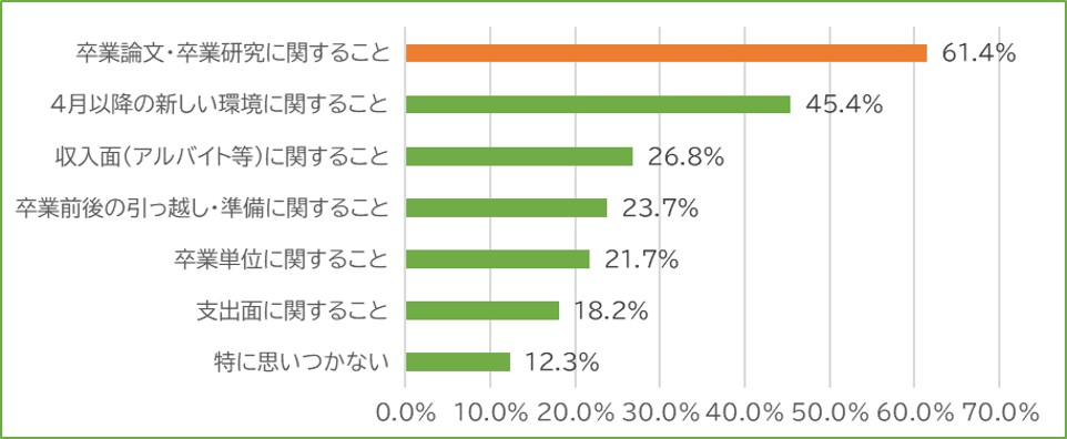 卒業学年の秋から春にかけて不安を感じたり苦労したこと（複数回答）